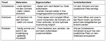 Sideboards für Arbeitsplatz und Büro ᑕ ᑐ Büro-Möbel.NET
